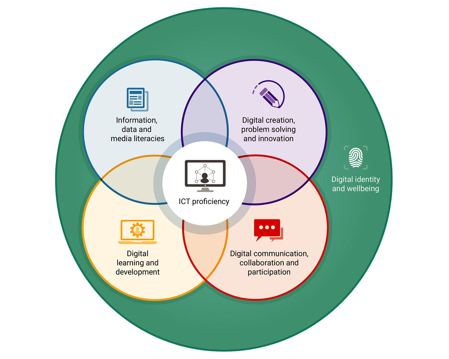 Digital capabilities framework: the six elements defined